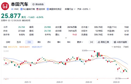 本田汽车业绩预警引市场震动,电动化战略重大调整已启动。 汽车科技 本田汽车业绩预警引市场震动,电动化战略重大调整已启动。 汽车科技