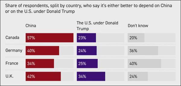  盟友民意悄然转向；中国机遇源于美方策略失误。 新闻 盟友民意悄然转向；中国机遇源于美方策略失误。 新闻 盟友民意悄然转向；中国机遇源于美方策略失误。 新闻