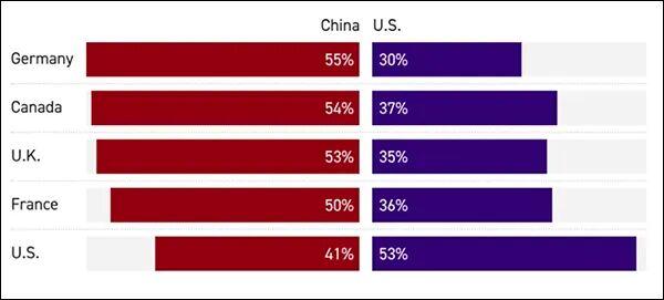  盟友民意悄然转向；中国机遇源于美方策略失误。 新闻 盟友民意悄然转向；中国机遇源于美方策略失误。 新闻 盟友民意悄然转向；中国机遇源于美方策略失误。 新闻