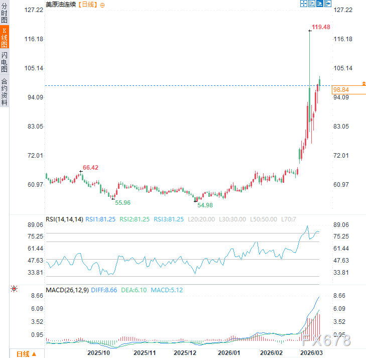 海峡航运受阻,油价显著攀升;美国生产端意外获益;特朗普改口称利好。 新闻 海峡航运受阻,油价显著攀升;美国生产端意外获益;特朗普改口称利好。 新闻