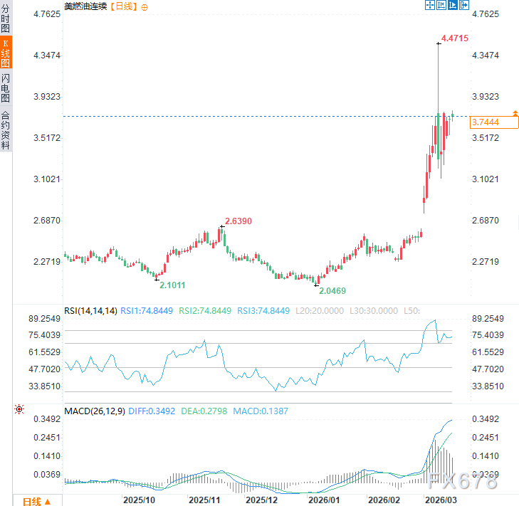 海峡航运受阻,油价显著攀升;美国生产端意外获益;特朗普改口称利好。 新闻 海峡航运受阻,油价显著攀升;美国生产端意外获益;特朗普改口称利好。 新闻