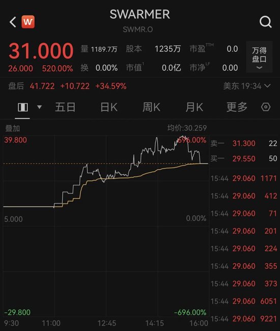  无人机自主软件迎来爆发时刻；Swarmer首日交易掀起热潮。 IT技术 无人机自主软件迎来爆发时刻；Swarmer首日交易掀起热潮。 IT技术