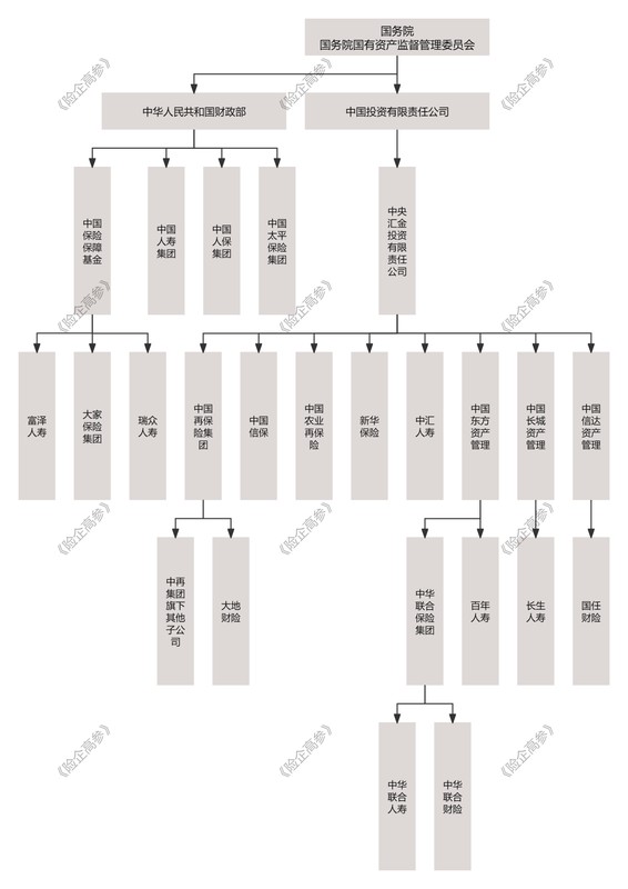 中央汇金保险版图持续优化，中华联合保险集团市场地位或迎来显著调整；股权与发展匹配度提升，这家老牌财险主体前景值得关注。 新闻 中央汇金保险版图持续优化，中华联合保险集团市场地位或迎来显著调整；股权与发展匹配度提升，这家老牌财险主体前景值得关注。 新闻