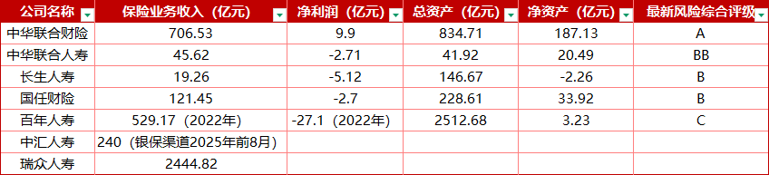  中央汇金保险版图持续优化，中华联合保险集团市场地位或迎来显著调整；股权与发展匹配度提升，这家老牌财险主体前景值得关注。 新闻 中央汇金保险版图持续优化，中华联合保险集团市场地位或迎来显著调整；股权与发展匹配度提升，这家老牌财险主体前景值得关注。 新闻