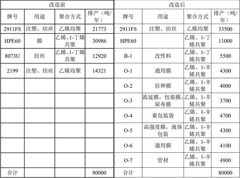 抚顺石化乙烯部聚乙烯装置迎来技术升级;辛烯共聚新产品改造项目环境影响报告书获受理公示。 IT技术