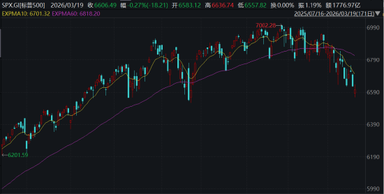  全球风险偏好降温；A股试探底部支撑。 股票财经