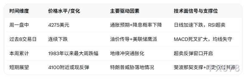  能源价格飙升引发通胀担忧；黄金避险逻辑遇挑战，年内涨幅被完全吞噬；市场抛压持续释放，下一步走势如何演绎。 股票财经 能源价格飙升引发通胀担忧；黄金避险逻辑遇挑战，年内涨幅被完全吞噬；市场抛压持续释放，下一步走势如何演绎。 股票财经