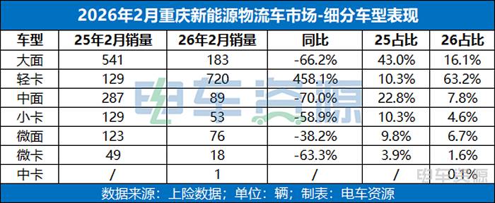 区域市场韧性凸显;重庆新能源物流车销量结构优化;行业变化值得关注。 汽车科技