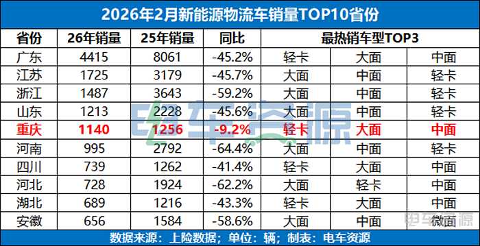 区域市场韧性凸显；重庆新能源物流车销量结构优化；行业变化值得关注。