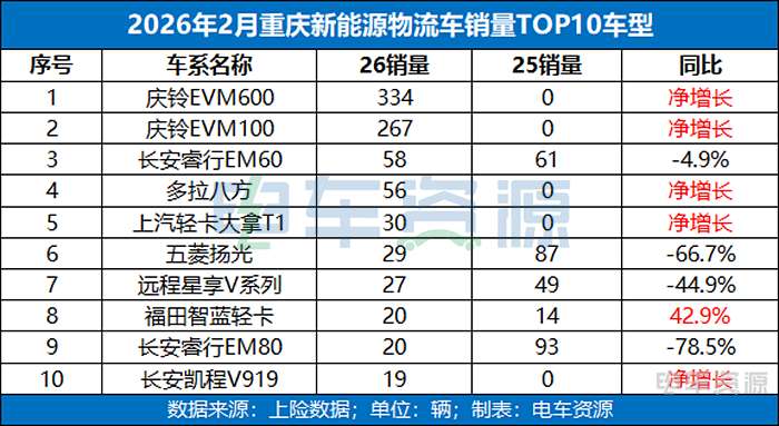区域市场韧性凸显;重庆新能源物流车销量结构优化;行业变化值得关注。 汽车科技