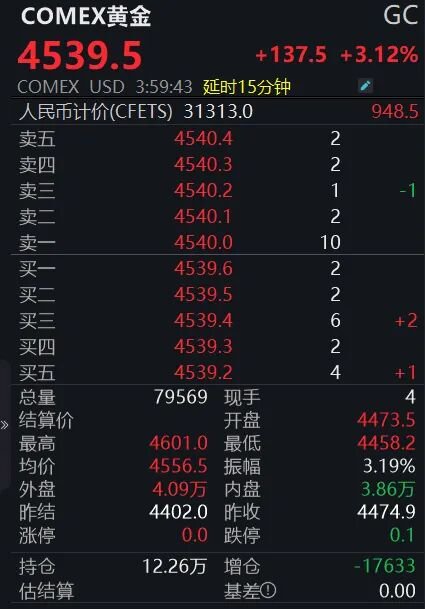  数千点位的惊人波动：破解黄金市场反弹背后的运行逻辑 股票财经