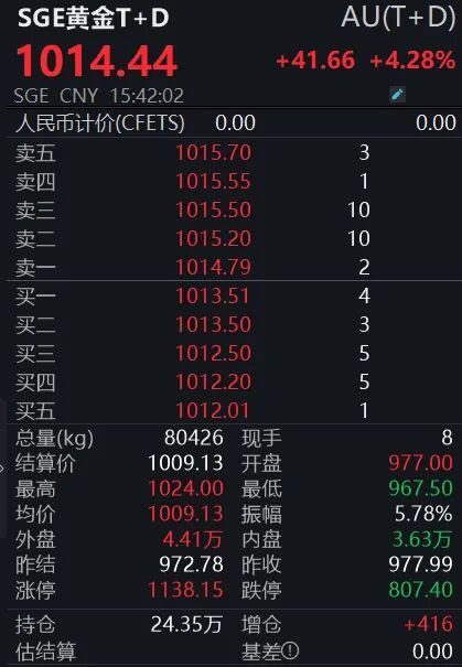  数千点位的惊人波动：破解黄金市场反弹背后的运行逻辑 股票财经