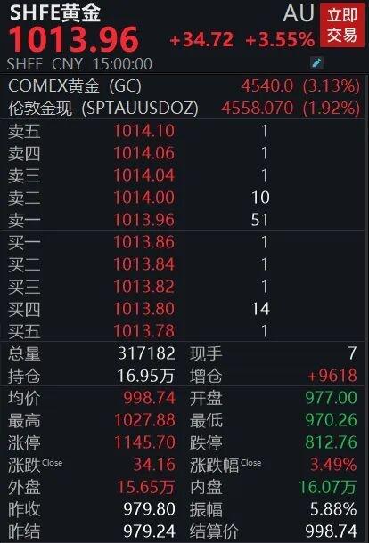  数千点位的惊人波动：破解黄金市场反弹背后的运行逻辑 股票财经