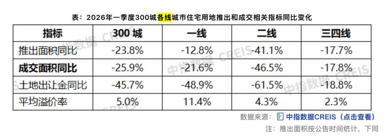 【深度拆解】土地市场局部升温背后的底层逻辑与投资机遇
