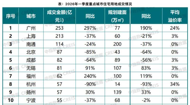  【深度拆解】土地市场局部升温背后的底层逻辑与投资机遇 房产家居