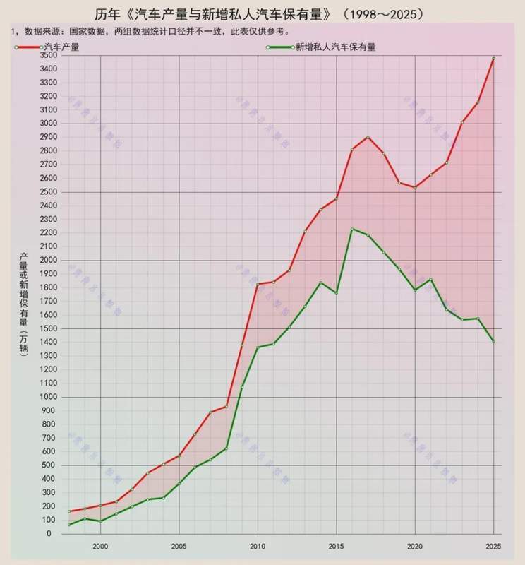 【深度拆解】汽车产量与私人保有量之间的万亿级数据鸿沟：产业逻辑与消费现实的深层碰撞